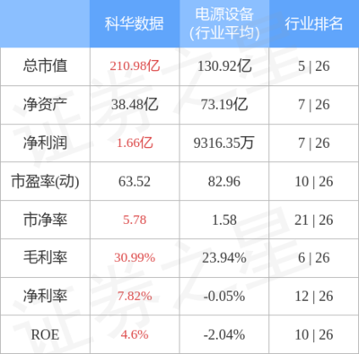 科華數(shù)據(jù)主力資金凈買入1.49億元，不間斷電源設(shè)備技術(shù)開發(fā)與銷售前景廣闊